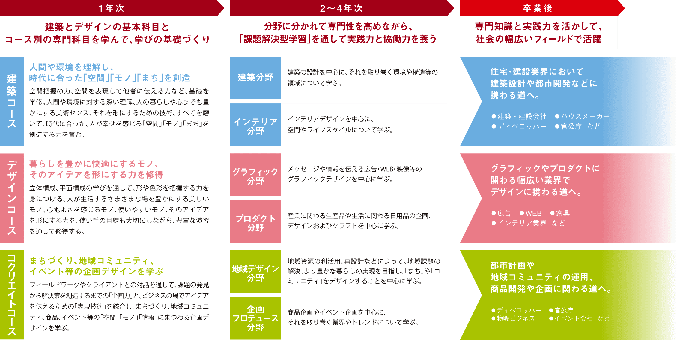 図版：建築・デザイン学部 学びのステップ