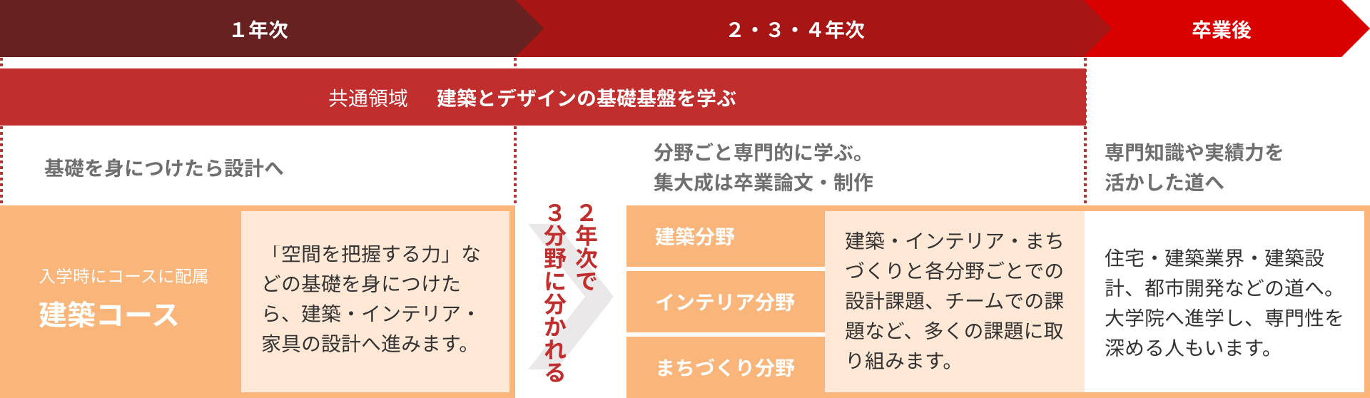 建築・デザイン学部 建築コース 学びの流れ