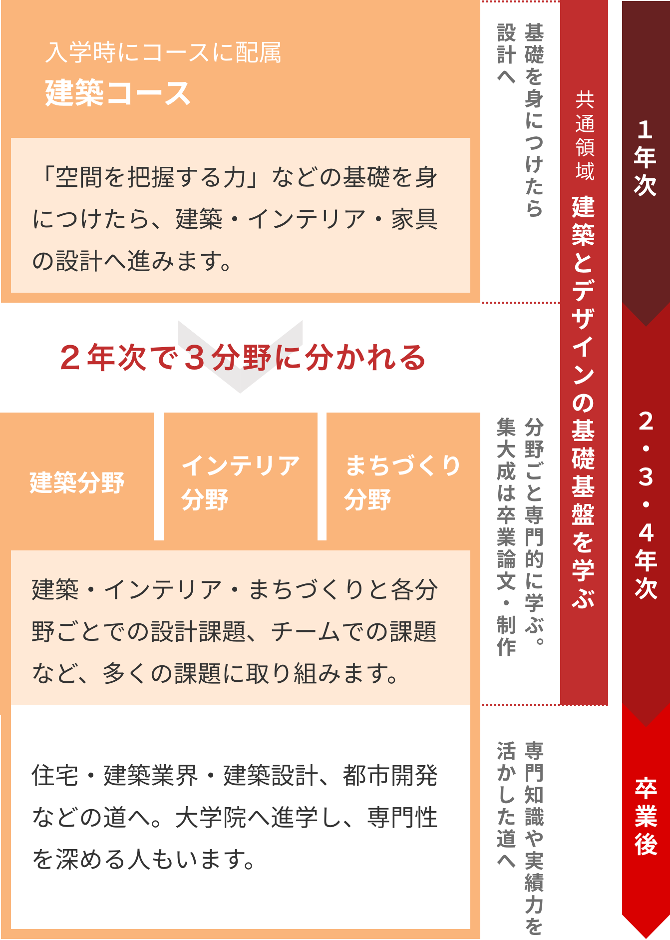 建築・デザイン学部 建築コース 学びの流れ