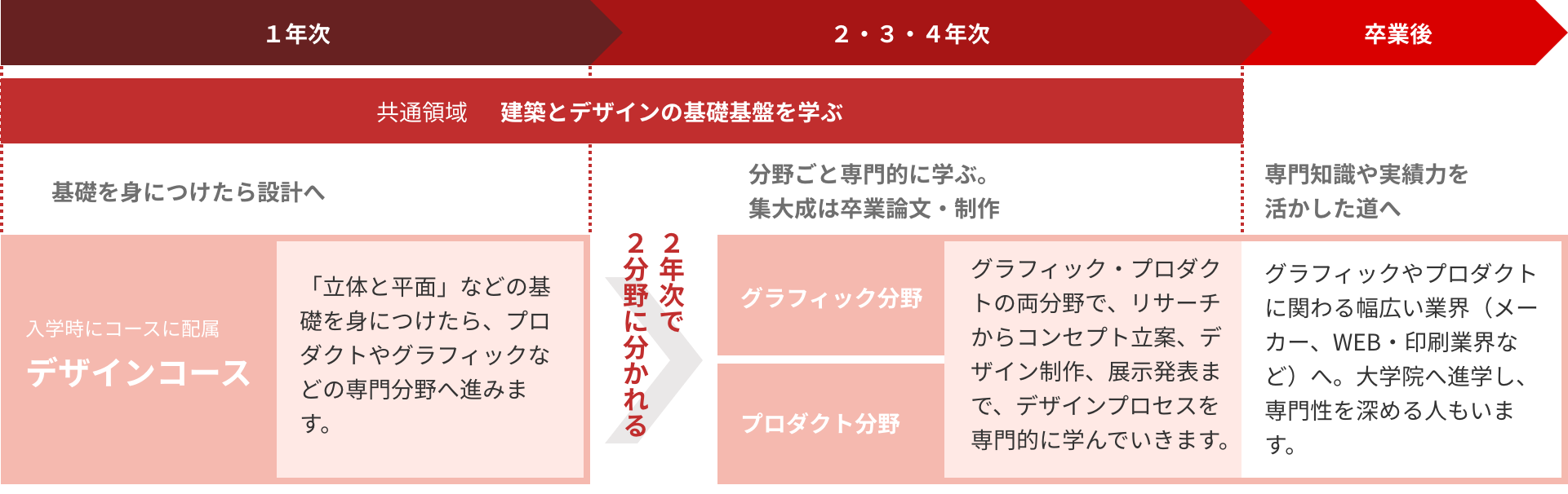 建築・デザイン学部 デザインコース 学びの流れ