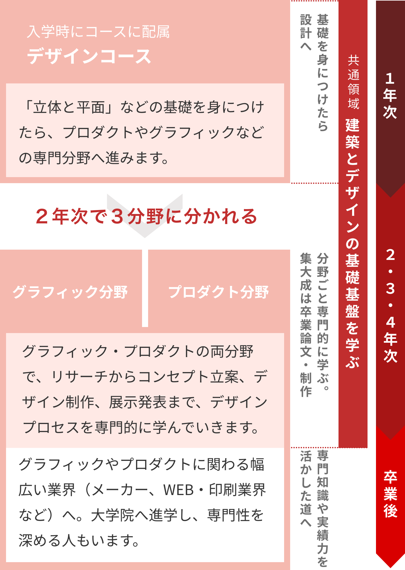 建築・デザイン学部 デザインコース 学びの流れ