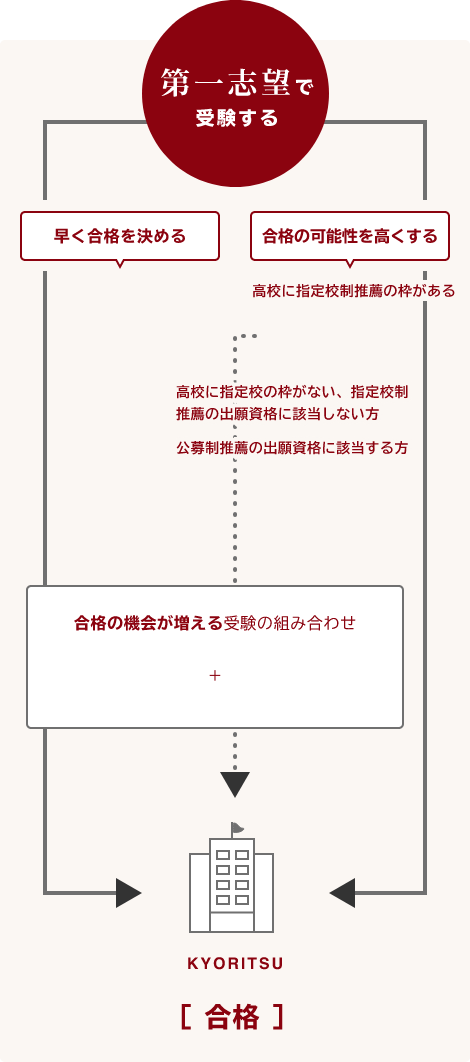 第一志望で受験する