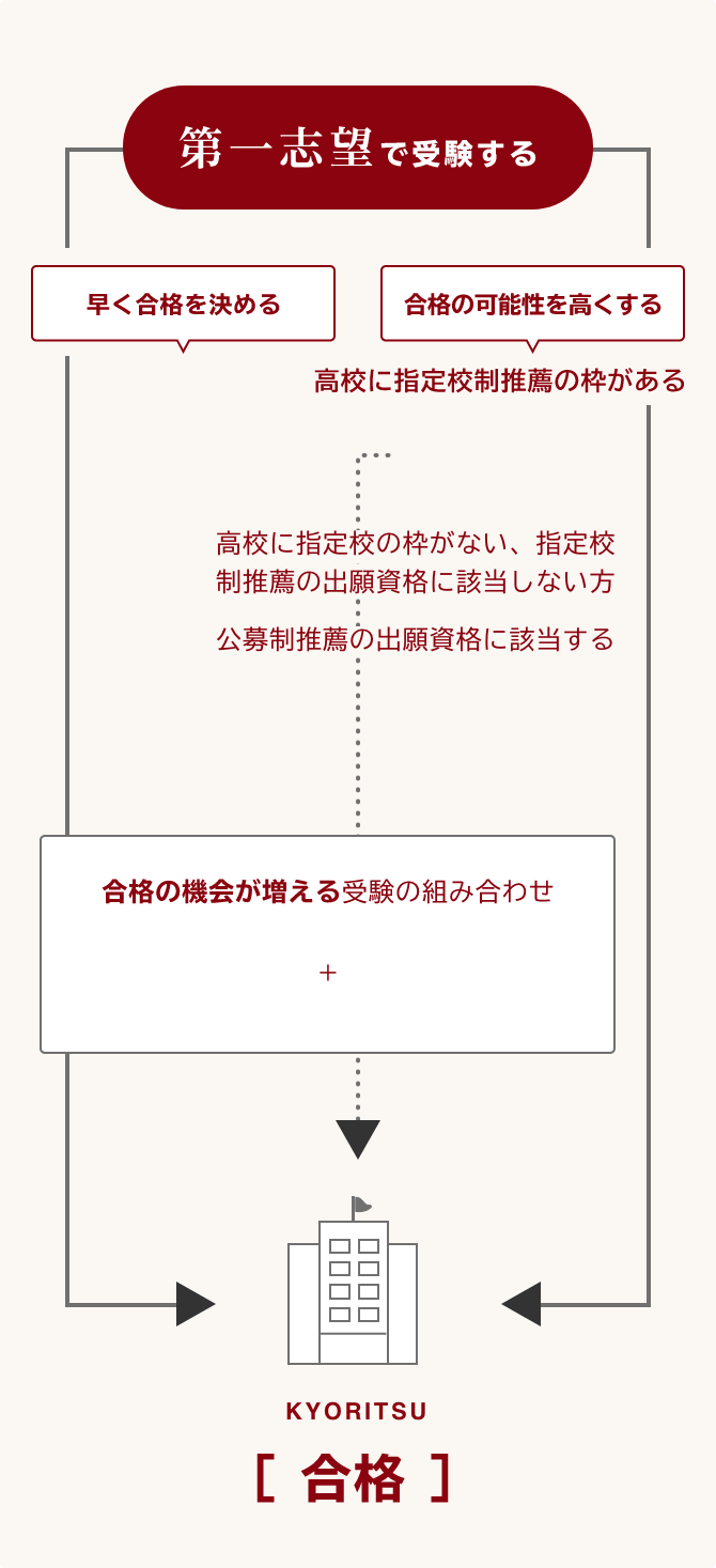 第一志望で受験する