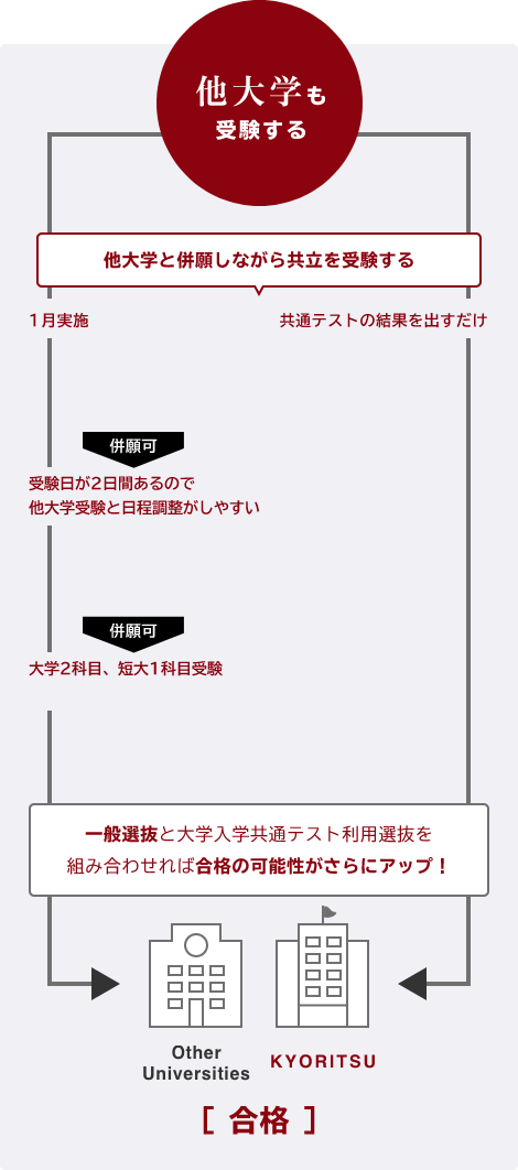 他大学も受験する