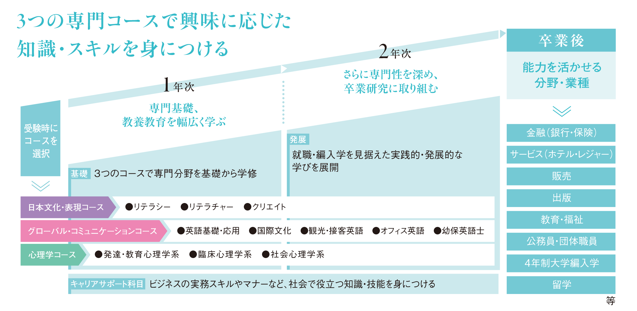 2年間の学びの流れ