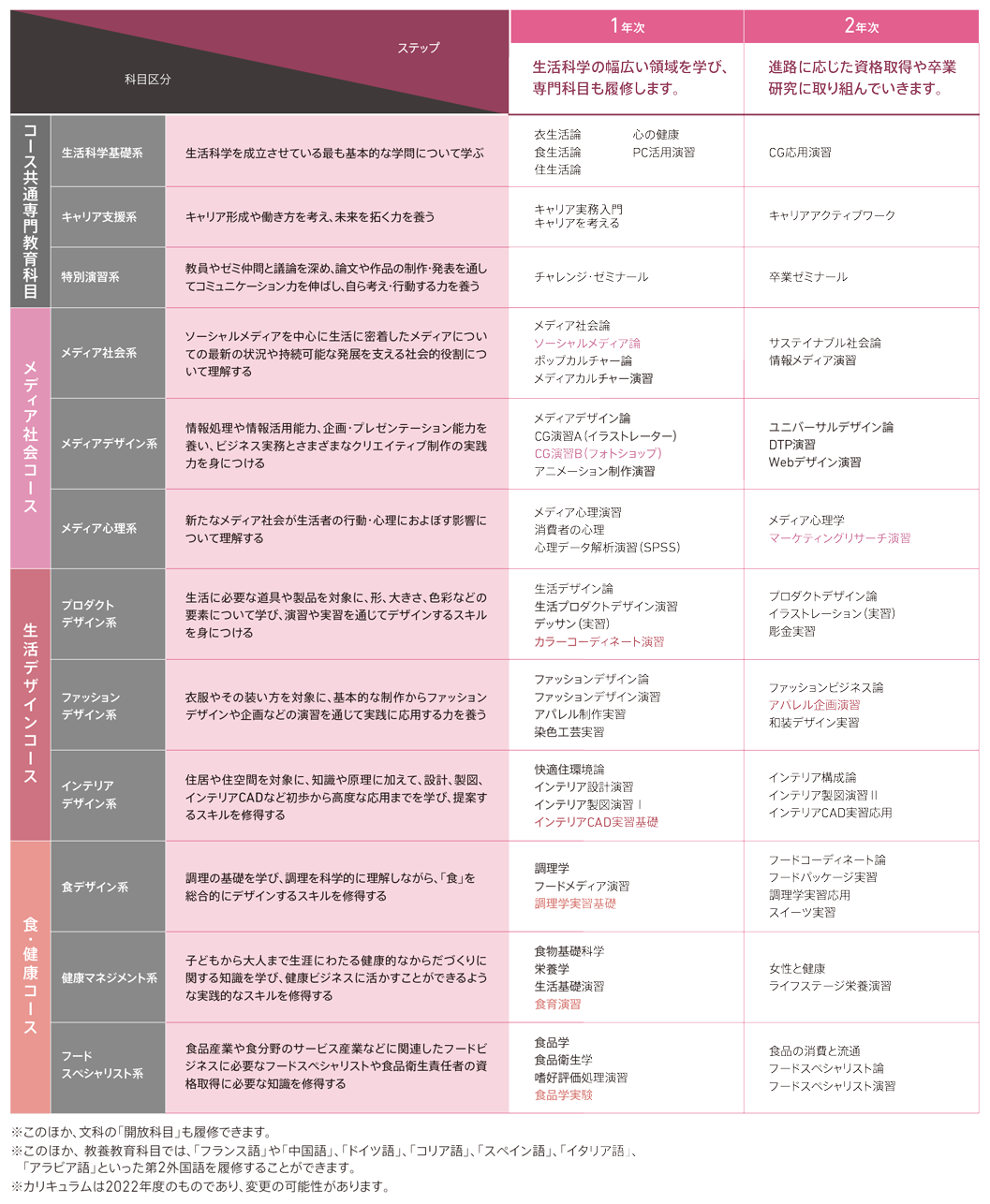 短期大学 生活科学科 カリキュラム