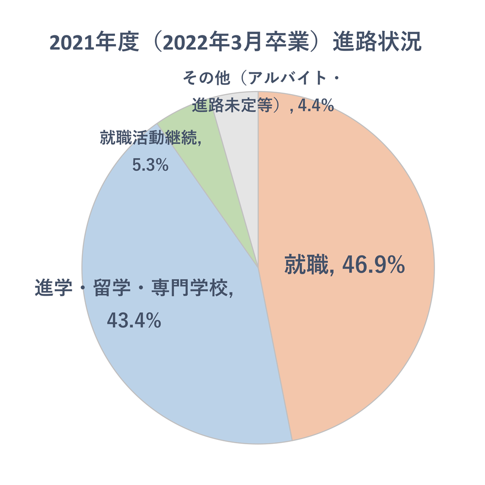 共立女子短期大学 生活科学科 卒業後の進路