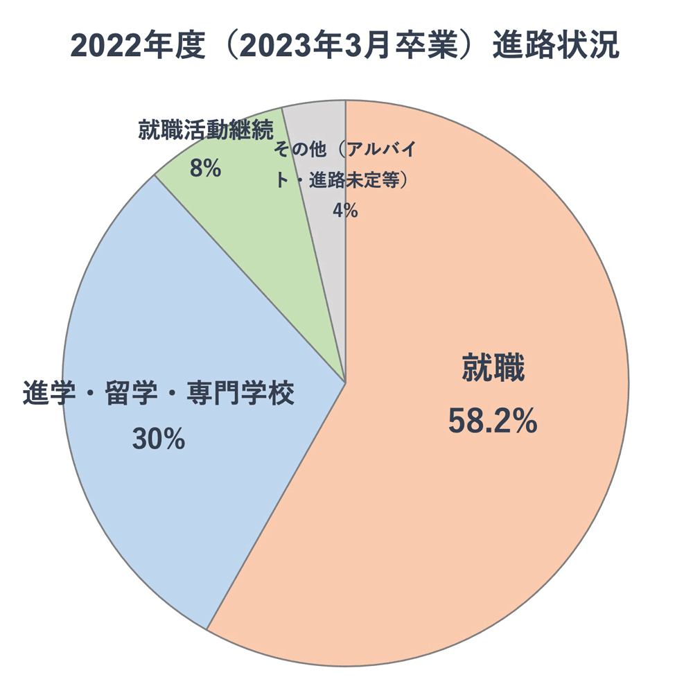 共立女子短期大学 生活科学科 卒業後の進路