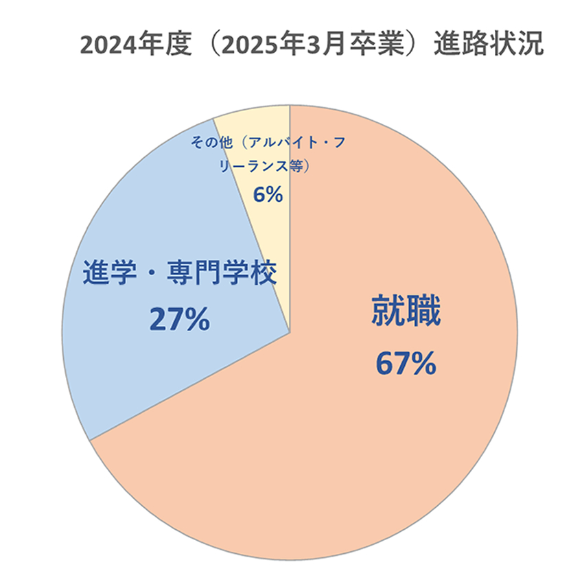 共立女子短期大学 生活科学科 卒業後の進路