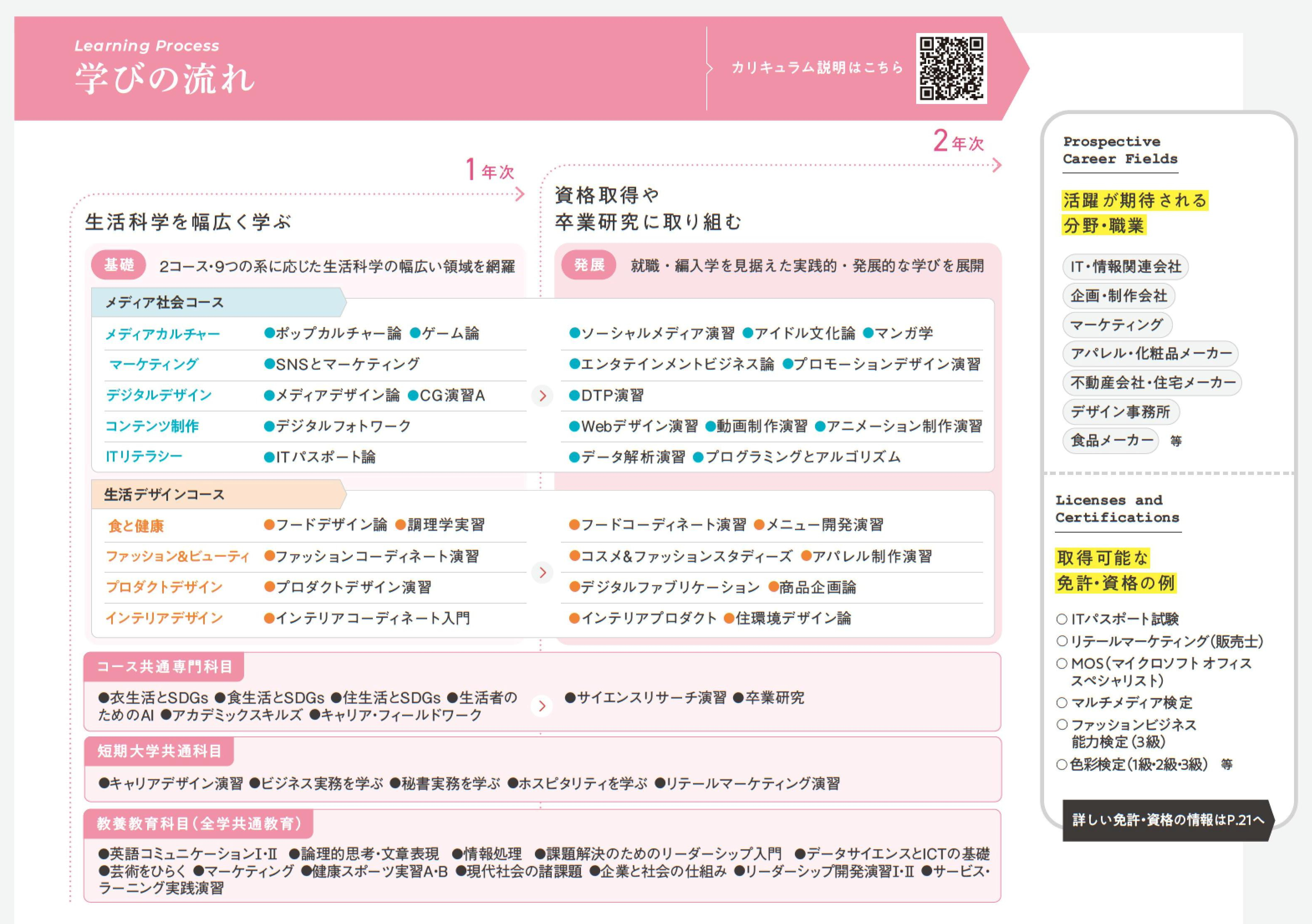 4年間の学びの流れ