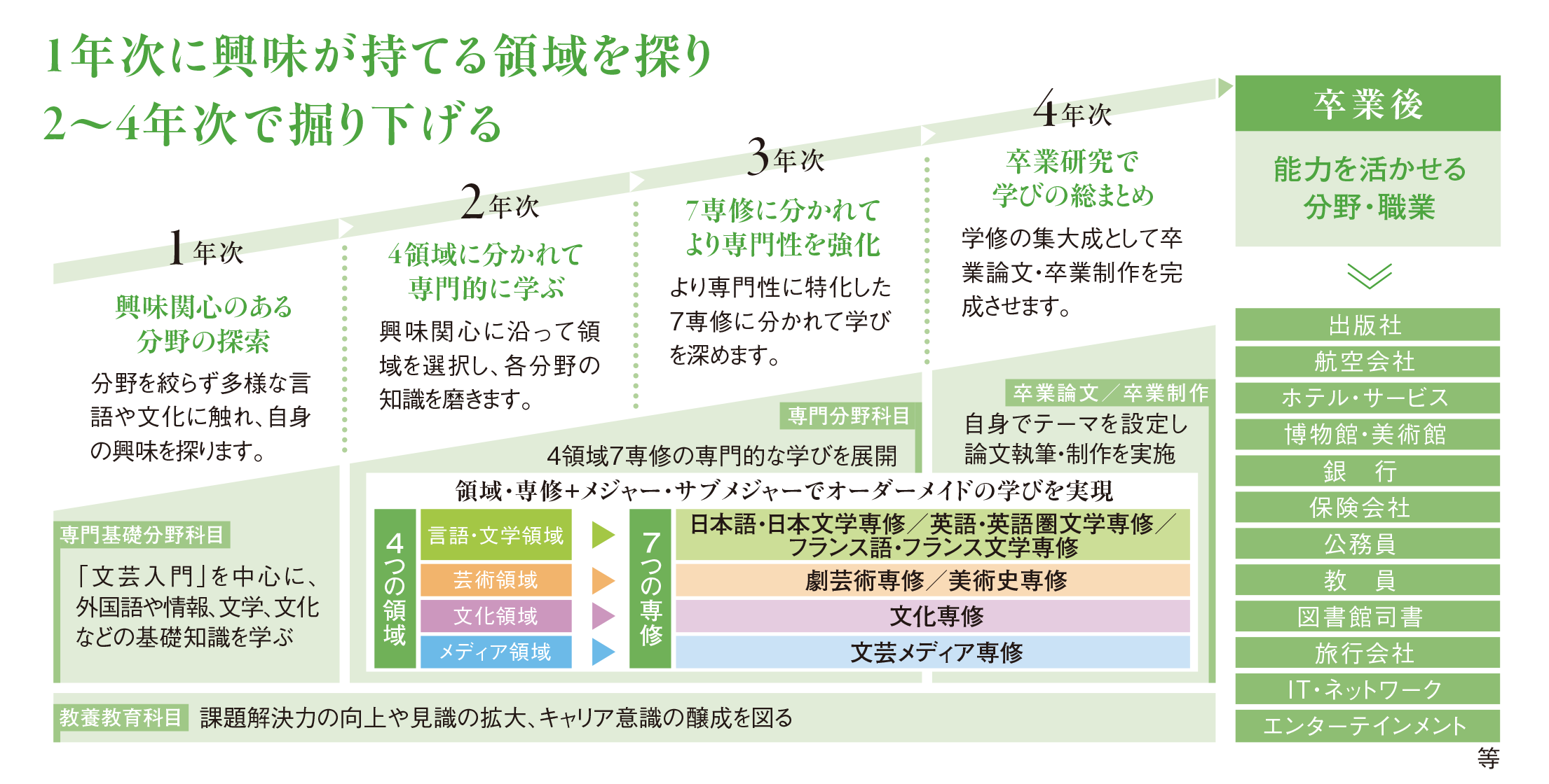 4年間の学びの流れ