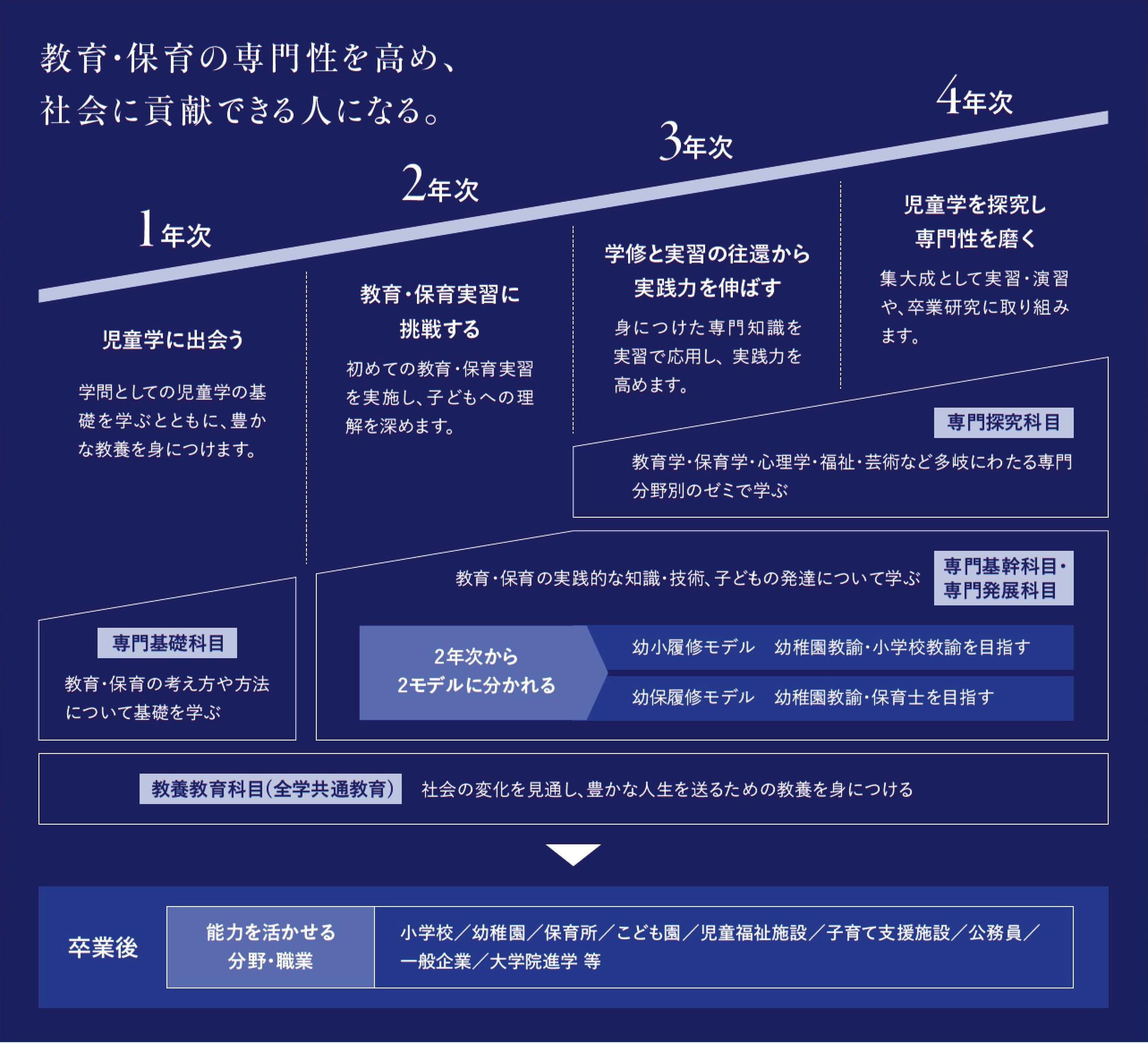 4年間の学びの流れ
