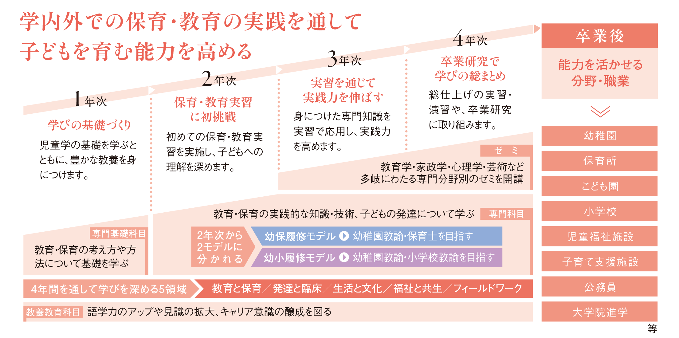 4年間の学びの流れ