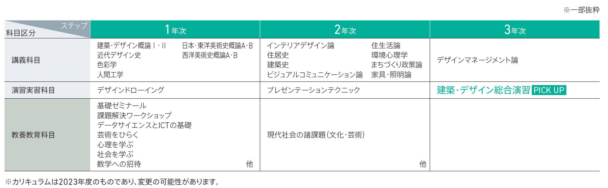 建築・デザイン学部 共通カリキュラム