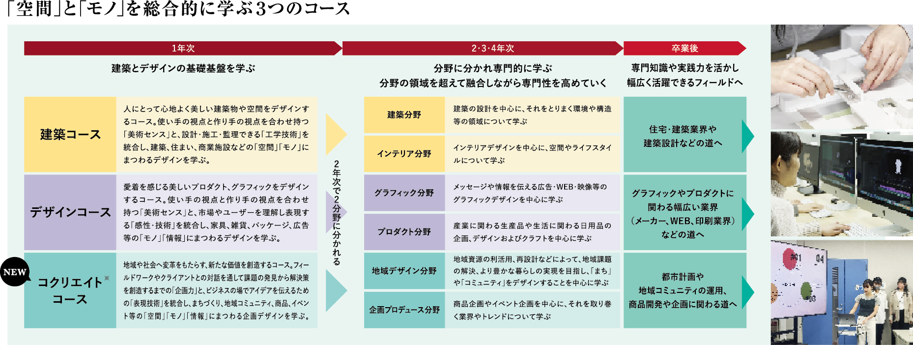 「空間」と「モノ」を総合的に学ぶ3つのコース