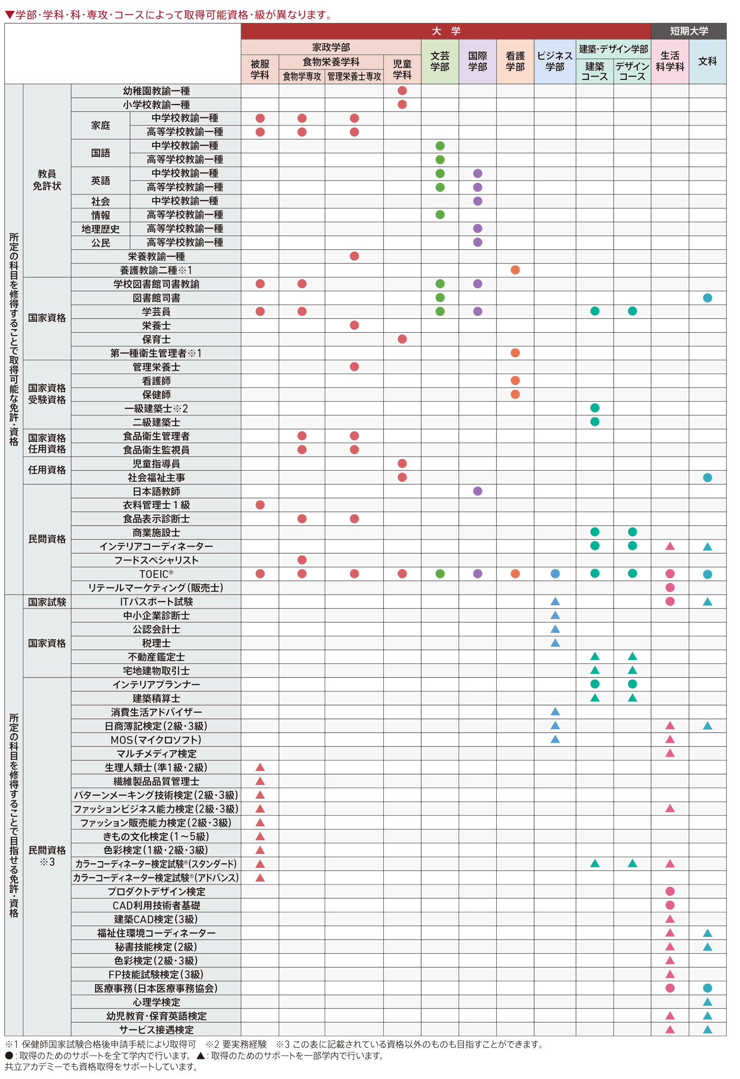 大学　取得可能な資格・検定　一覧