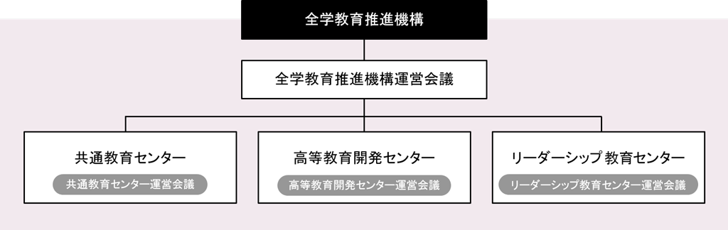 全学教育推進機構