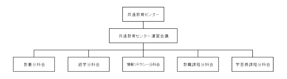 共通教育センター組織図