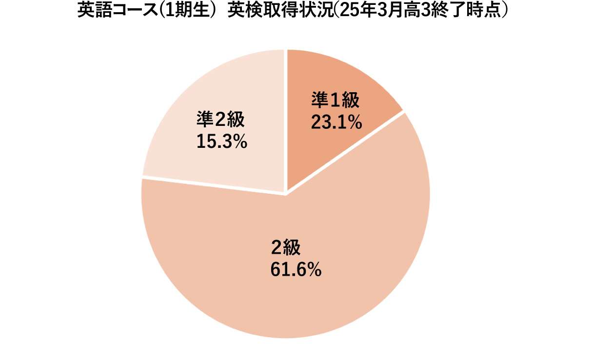 英語コース（1期生） 英検取得状況（25年3月高3終了時点）
