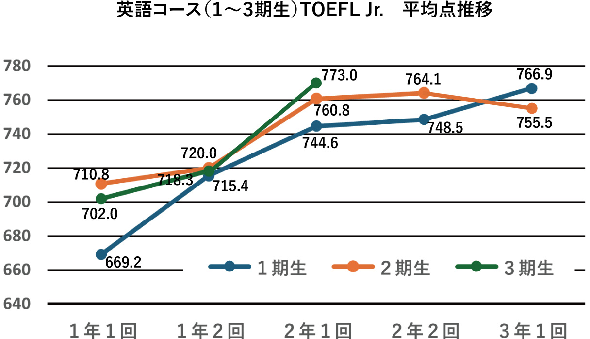 英語コース（1～3期生） TOEFL Jr. 平均点推移