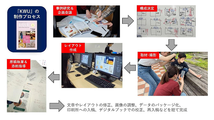 『KWU』の制作過程