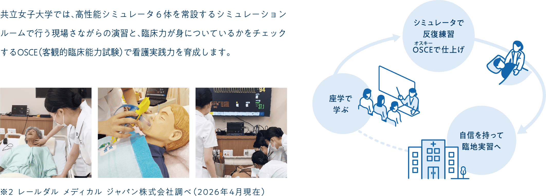 共立女子大学では、高性能シミュレータ６体を常設するシミュレーションルームで行う現場さながらの演習と、臨床力が身についているかをチェックするOSCE（客観的臨床能力試験）で看護実践力を育成します。※2 レールダル メディカル ジャパン株式会社調べ（2026年4月現在）