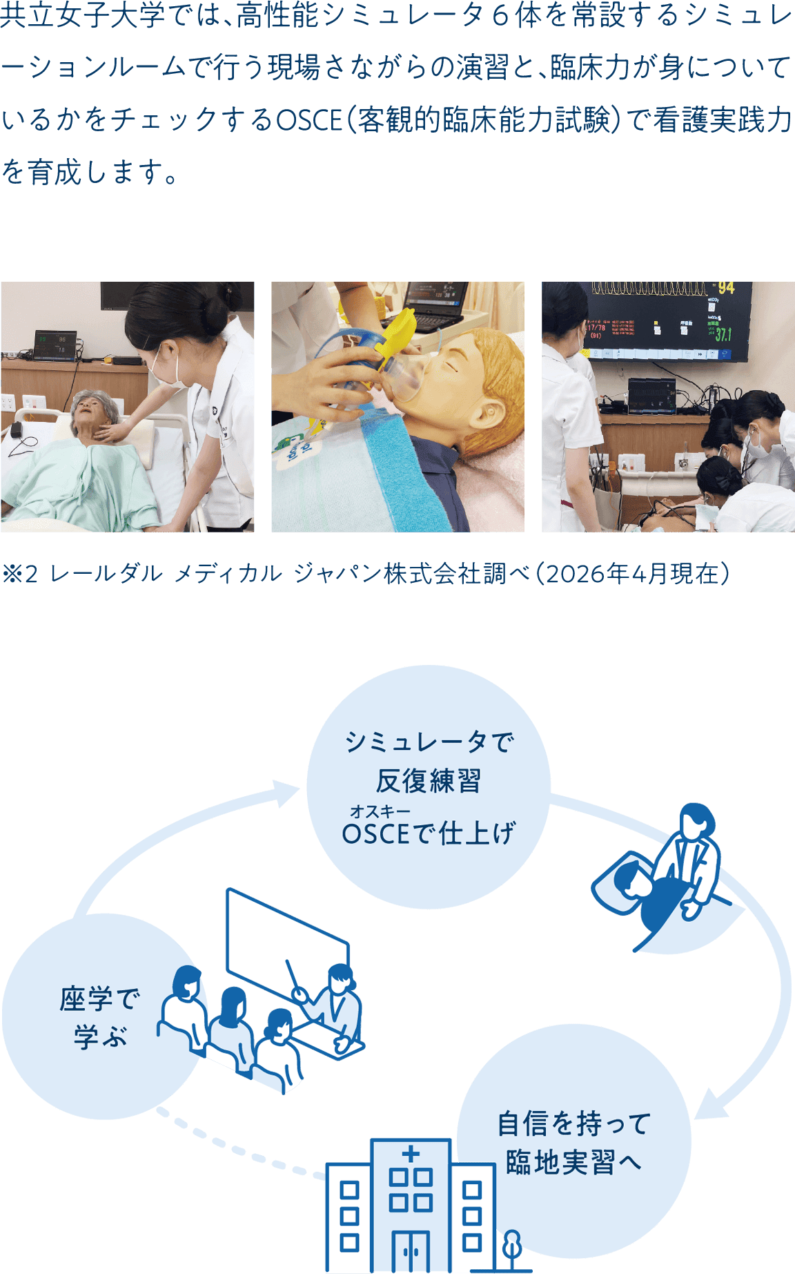 共立女子大学では、高性能シミュレータ６体を常設するシミュレーションルームで行う現場さながらの演習と、臨床力が身についているかをチェックするOSCE（客観的臨床能力試験）で看護実践力を育成します。※2 レールダル メディカル ジャパン株式会社調べ（2026年4月現在）