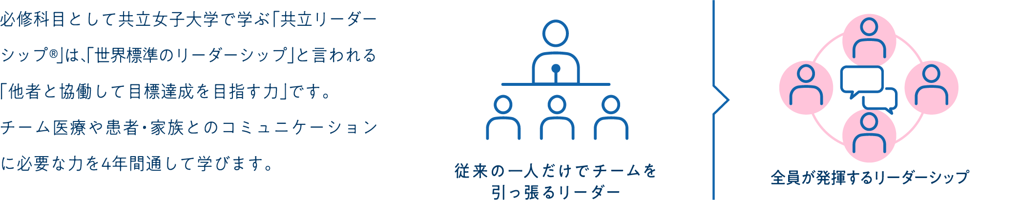 必修科目として共立女子大学で学ぶ「共立リーダーシップ&reg;」は、「世界標準のリーダーシップ」と言われる「他者と協働して目標達成を目指す力」です。チーム医療や患者・家族とのコミュニケーションに必要な力を4年間通して学びます。