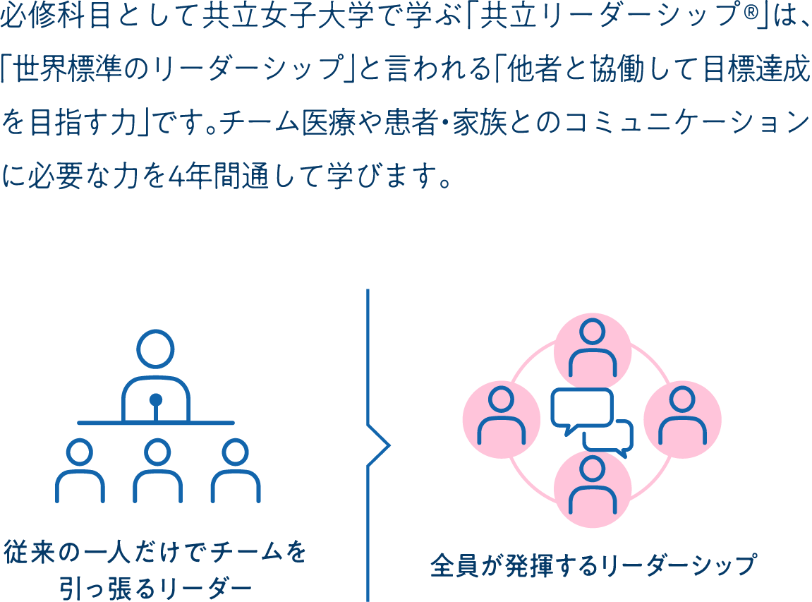必修科目として共立女子大学で学ぶ「共立リーダーシップ&reg;」は、「世界標準のリーダーシップ」と言われる「他者と協働して目標達成を目指す力」です。チーム医療や患者・家族とのコミュニケーションに必要な力を4年間通して学びます。