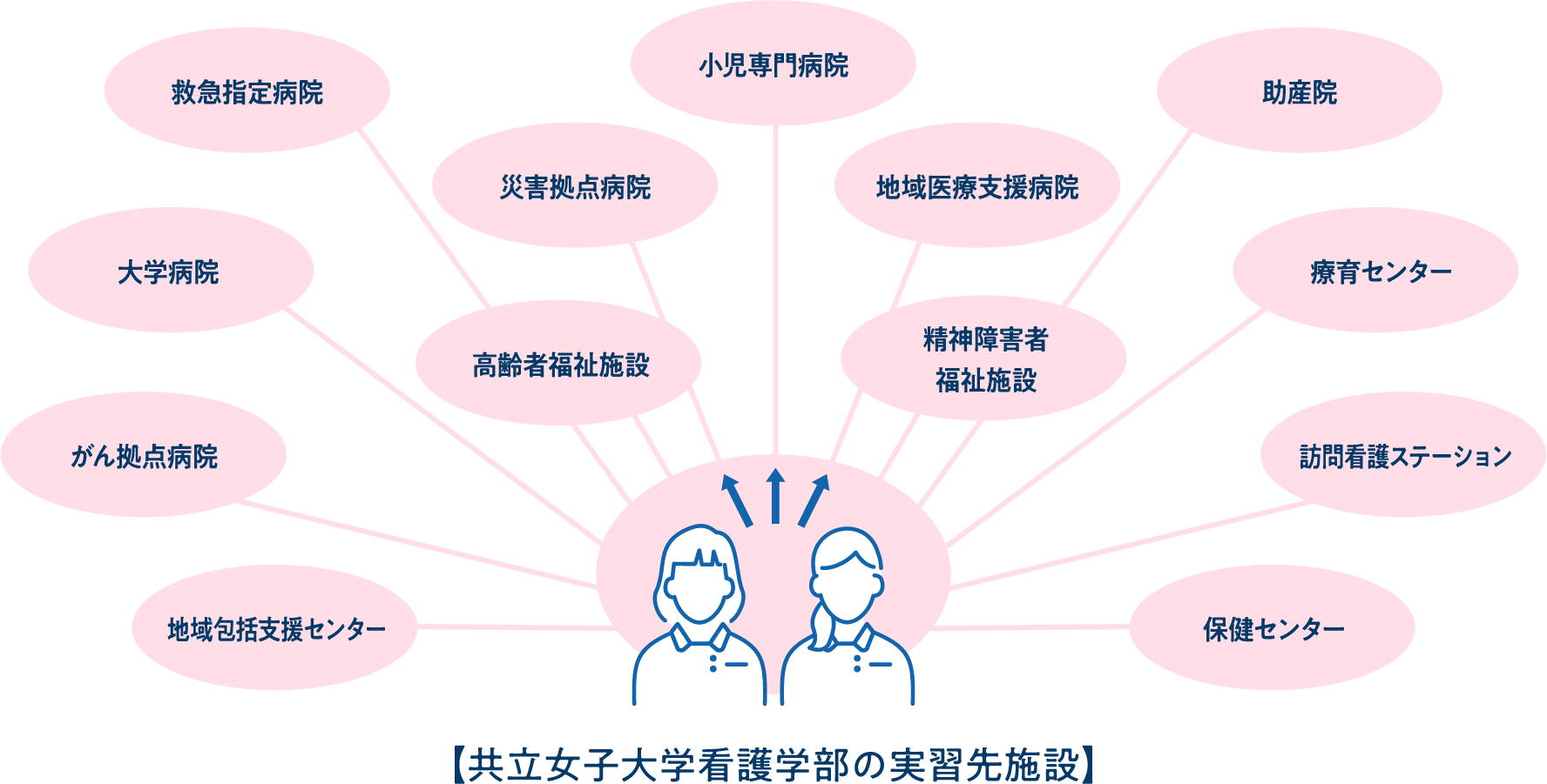 【共立女子大学看護学部の実習先施設】