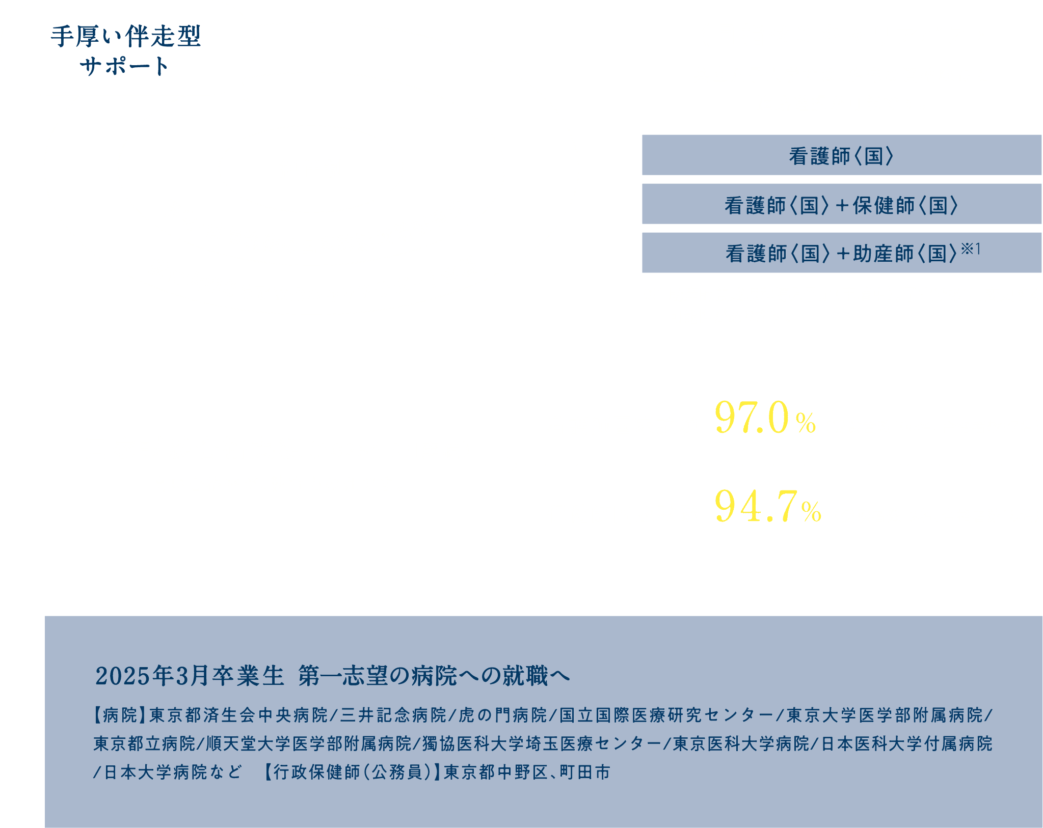 〈目指せるキャリアパス〉共立女子大学では、多様な資格取得と進路選択が可能です。