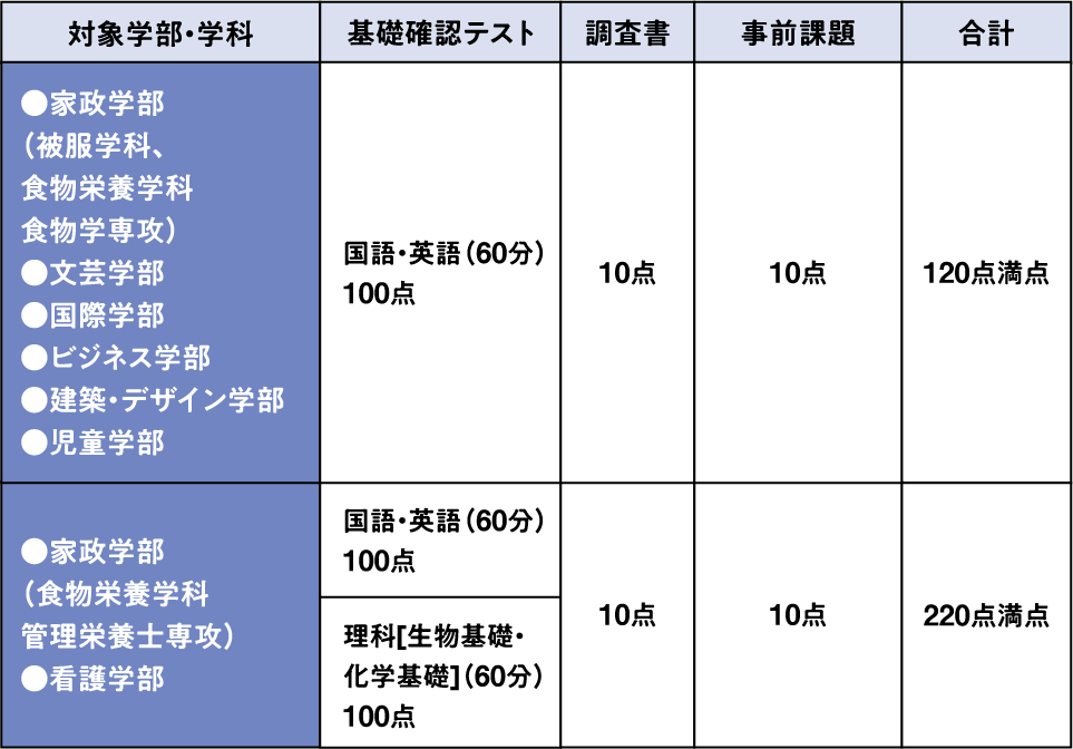 基礎力判定方式 点数配分表