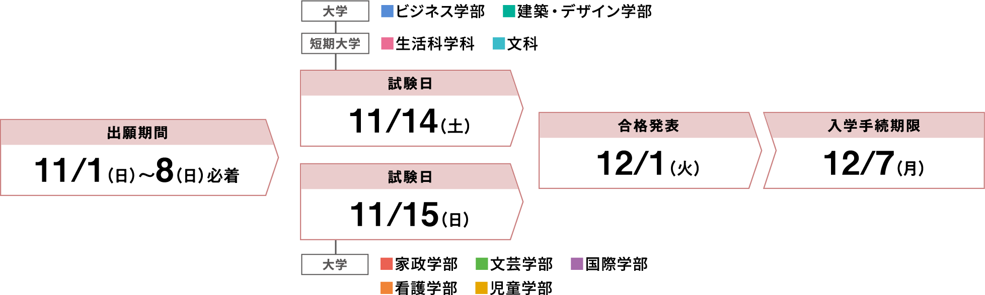 出願期間11/1〜8必着 試験日11/14・11/15 合格発表12/1 入学手続期限12/7