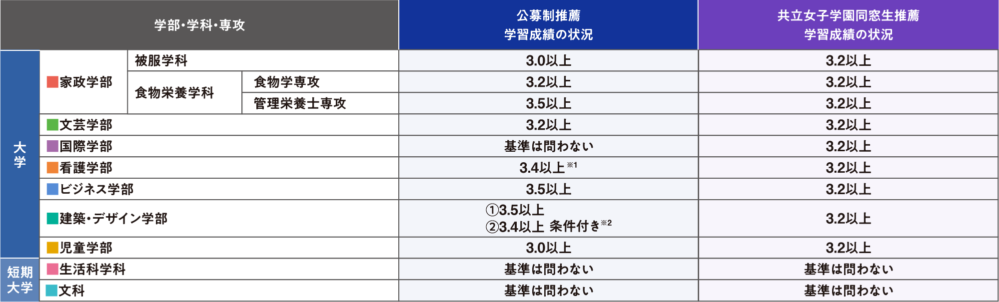 公募制推薦・同窓生推薦の出願条件