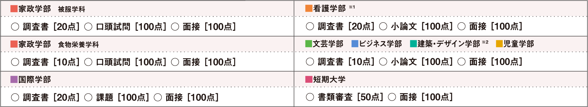 指定校制推薦の選抜方法