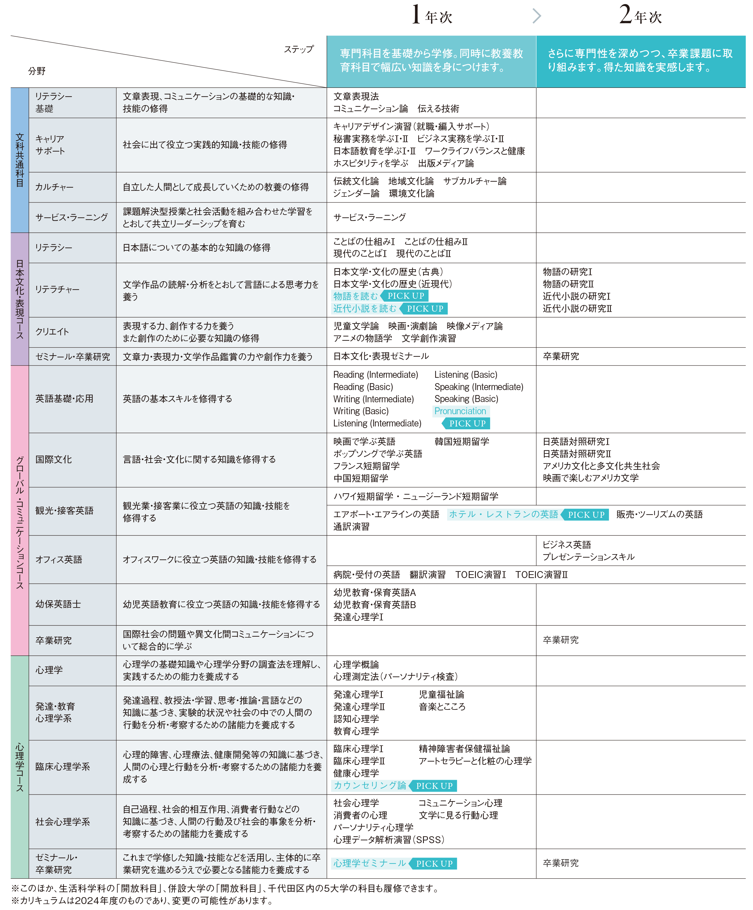 短期大学 文科 カリキュラム