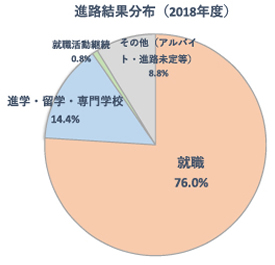 共立女子短期大学 生活科学科 卒業後の進路