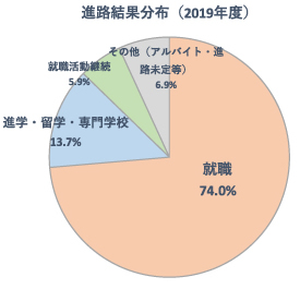 共立女子短期大学 生活科学科 卒業後の進路