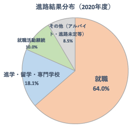 共立女子短期大学 生活科学科 卒業後の進路