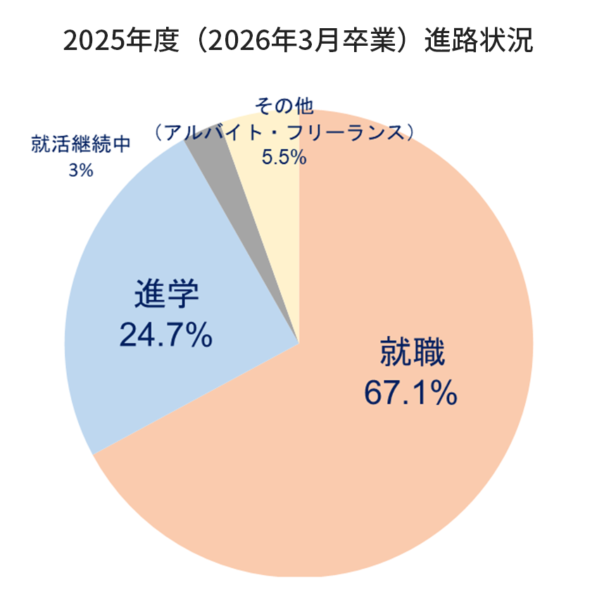 共立女子短期大学 生活科学科 卒業後の進路