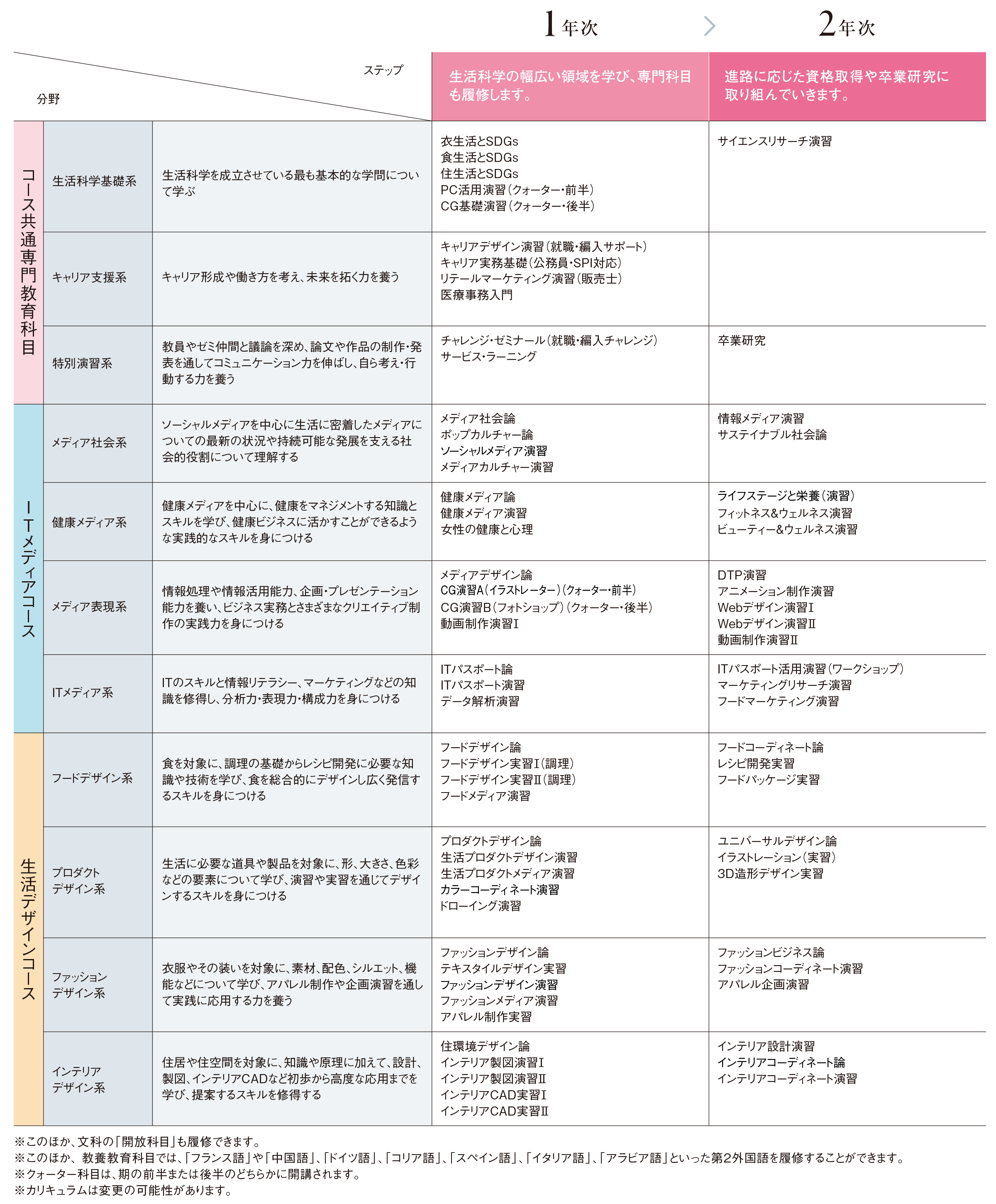 短期大学 生活科学科 カリキュラム