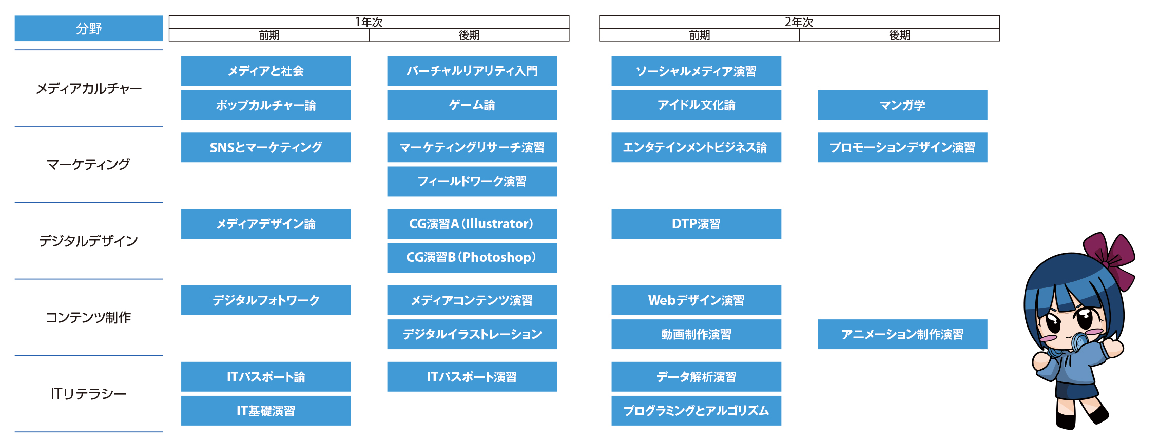 生活科学科／ITメディアコース
