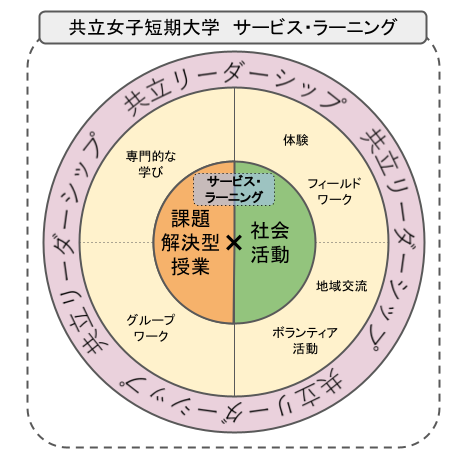 共立女子短期大学サービス・ラーニング