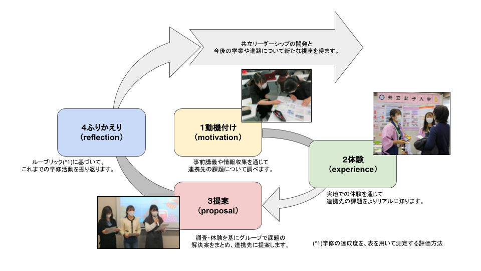 サービス・ラーニング学びのフロー