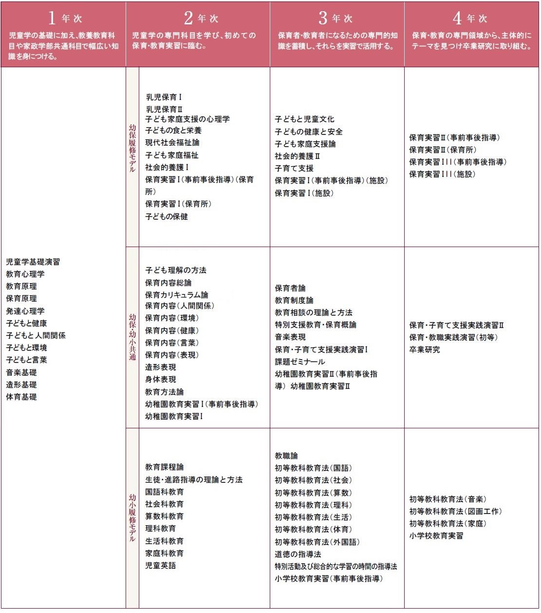 カリキュラム 児童学科 家政学部 学部 短大 大学院 教育 共立女子大学 短期大学