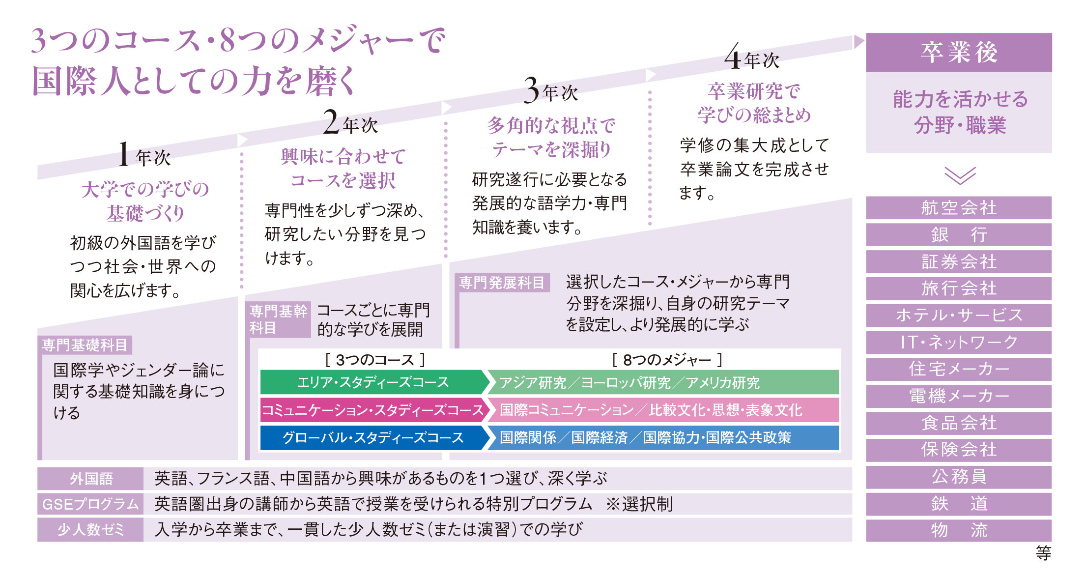 4年間の学びの流れ