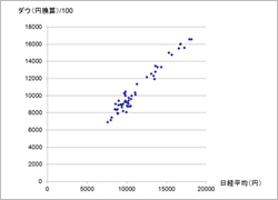 経済指数の関係