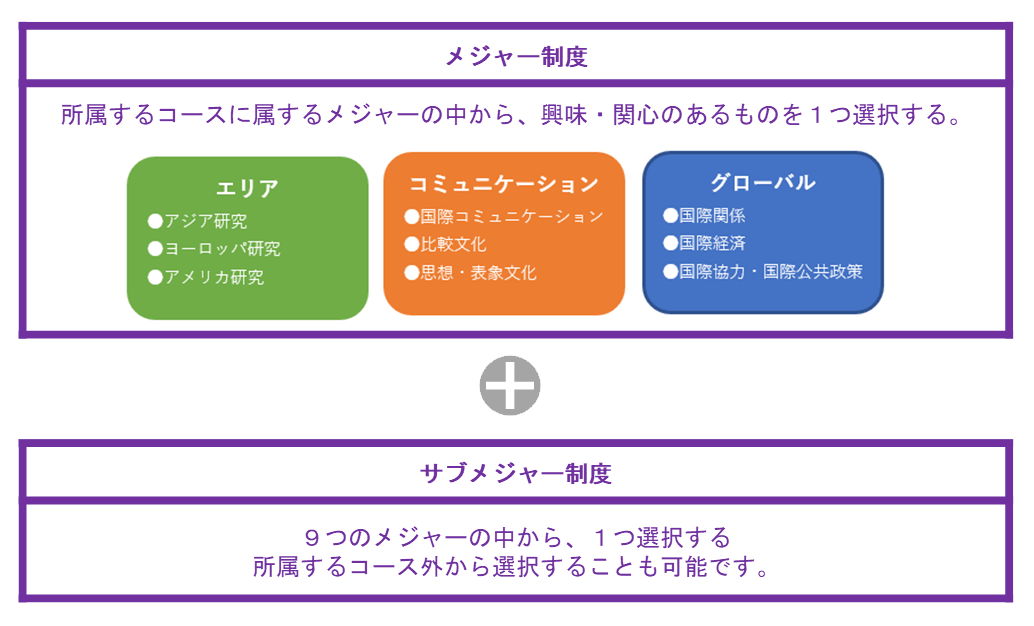 メジャー・サブメジャー制度