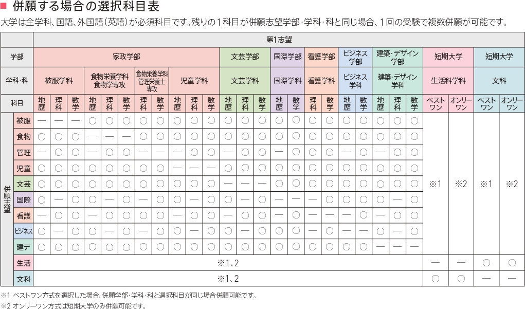 一般選抜全学統一方式 2月日程 3月日程 大学入試 入試情報 共立女子大学 短期大学