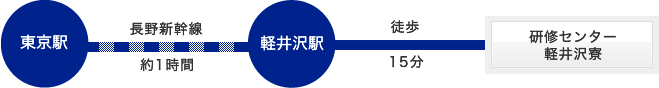 共立女子大学・短期大学研修寮（軽井沢寮） 交通経路 電車をご利用の場合